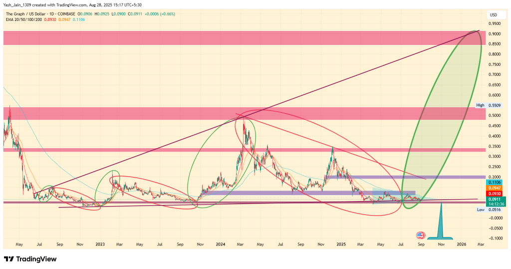GRT Price History & Relevance