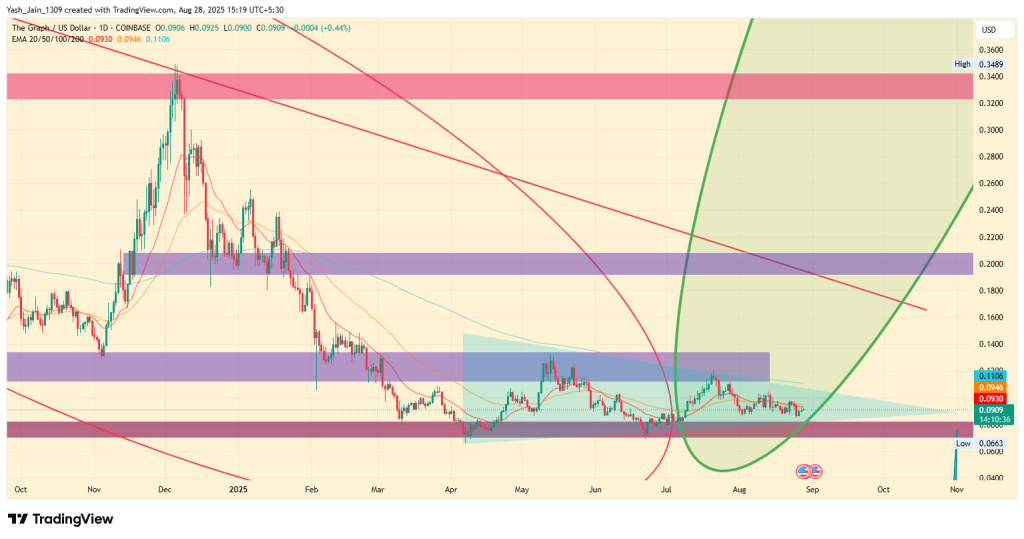 GRT Price Prediction 2025