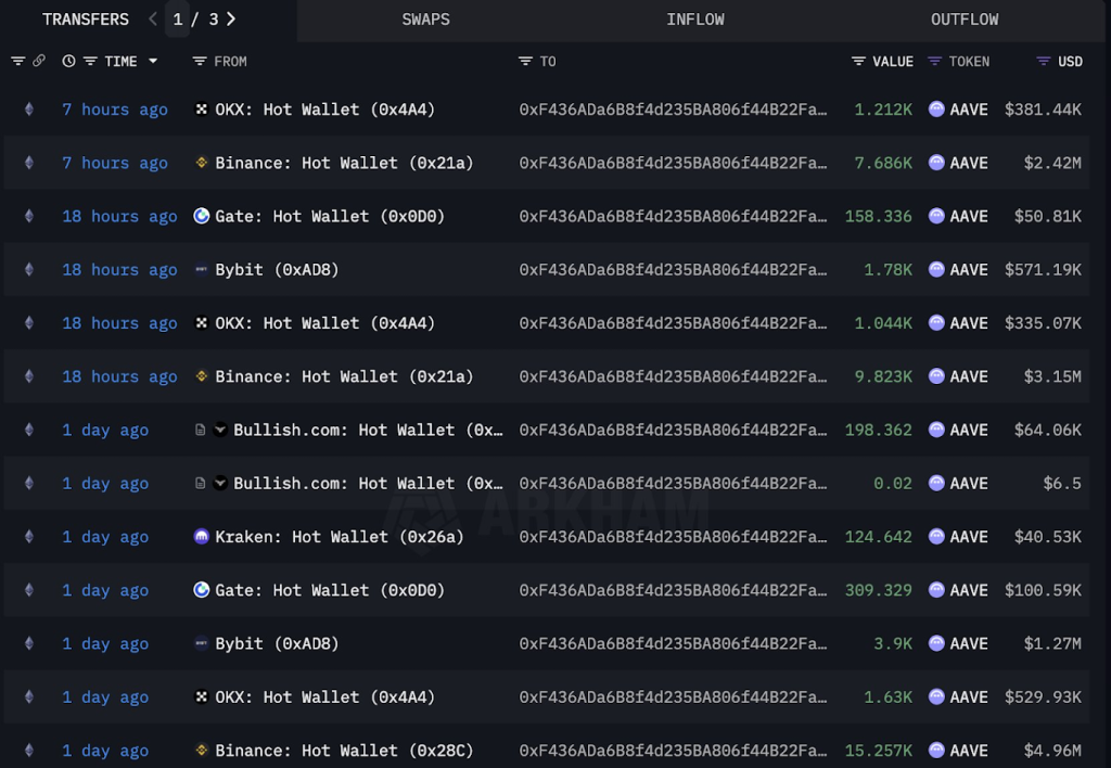 On Chain Data
