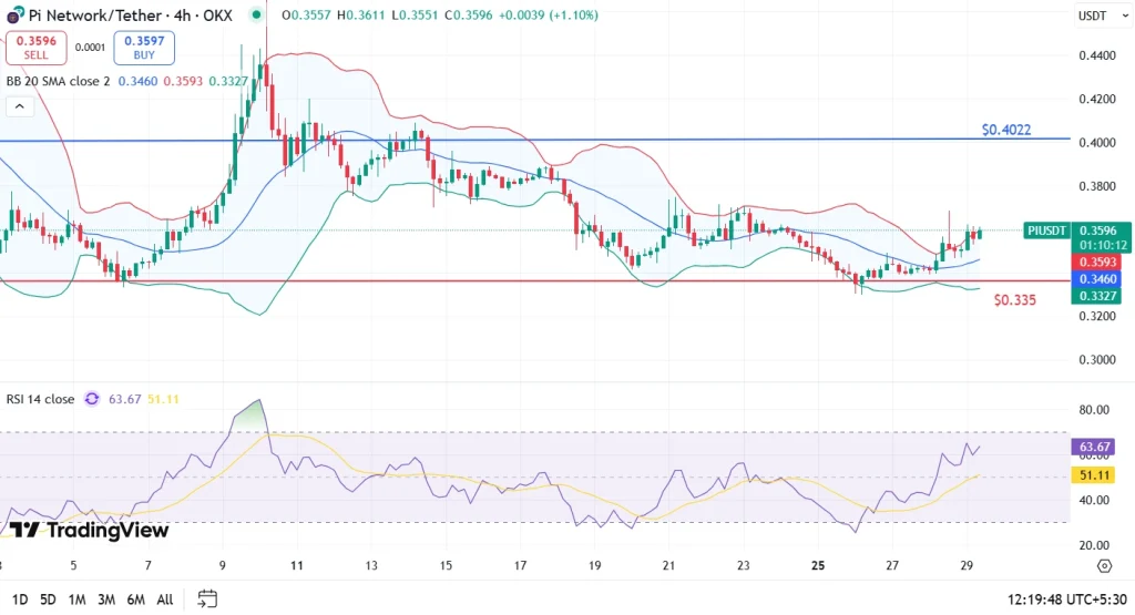 Pi Network price analysis 29-8-25
