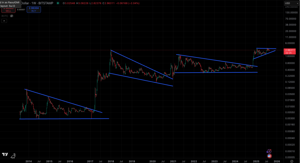 XRP Price Chart