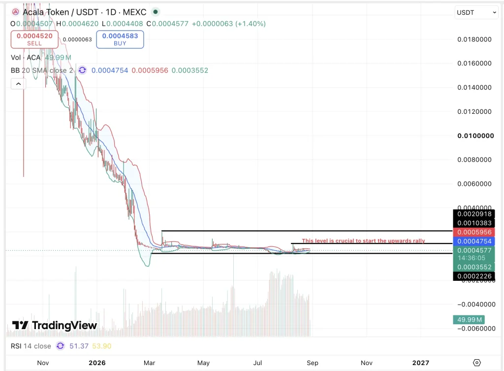 acala price chart
