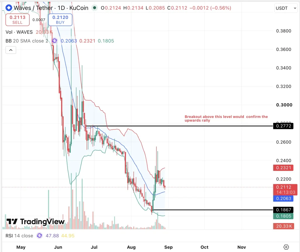 Waves price chart