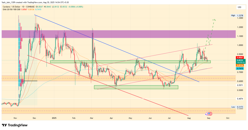 Cardano Price Prediction for September 2025