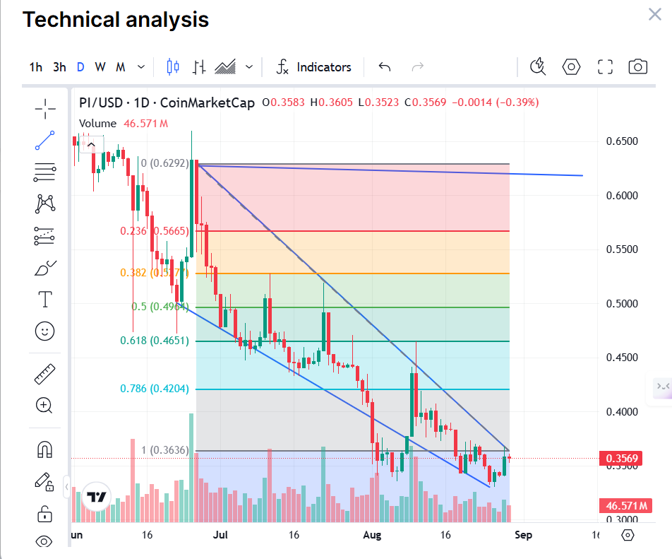 Pi coin price chart analysis