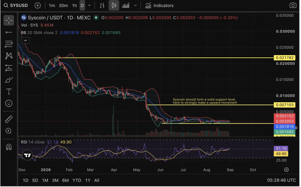 Sys coin price chart