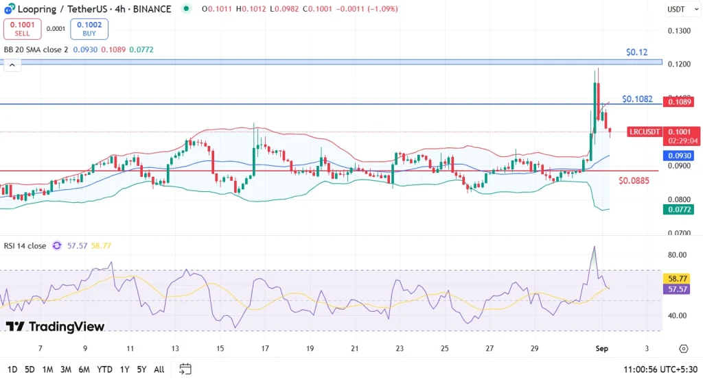 LRC Price Analysis 1-9-25