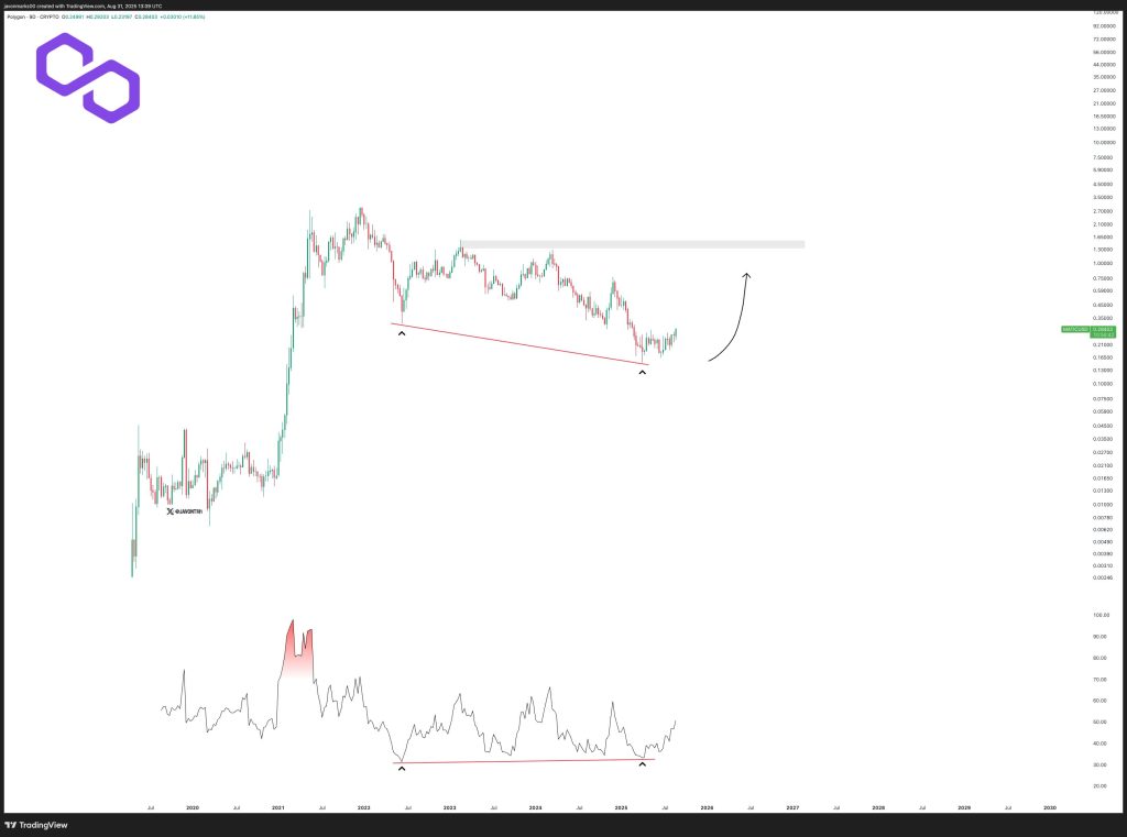 Polygon POL price chart