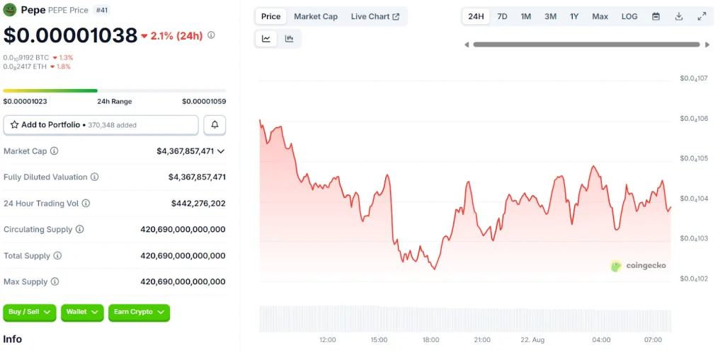 Pepe Coin Price Chart | Source: CoinGecko