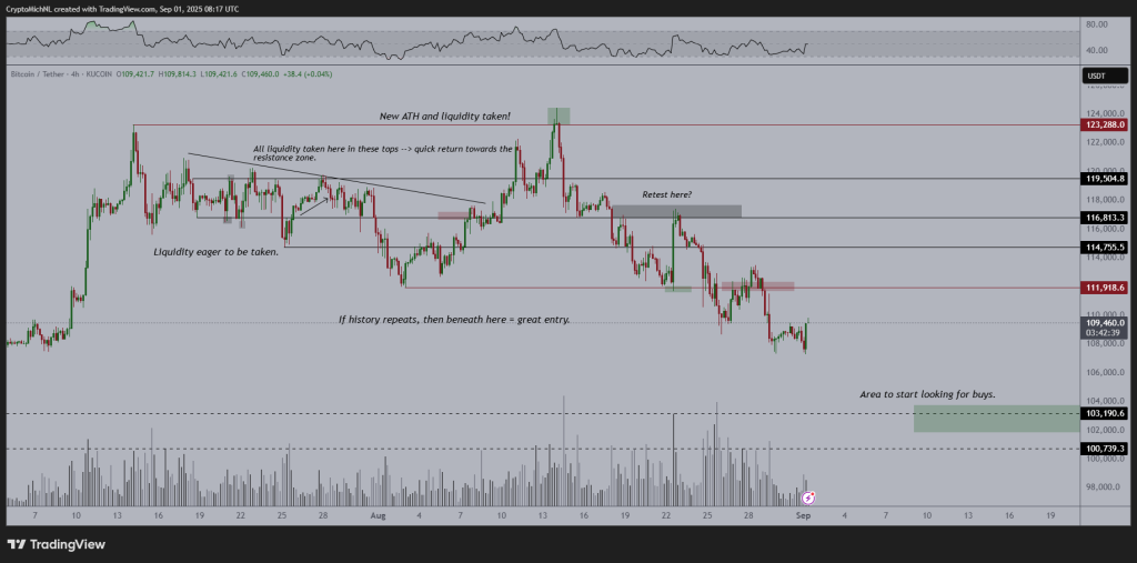 BTC 4 hours price chart