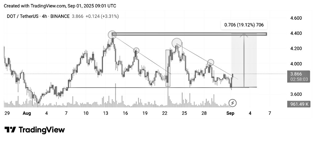 Will the DOT Price Chart Lead to a $10 Target in 2025?