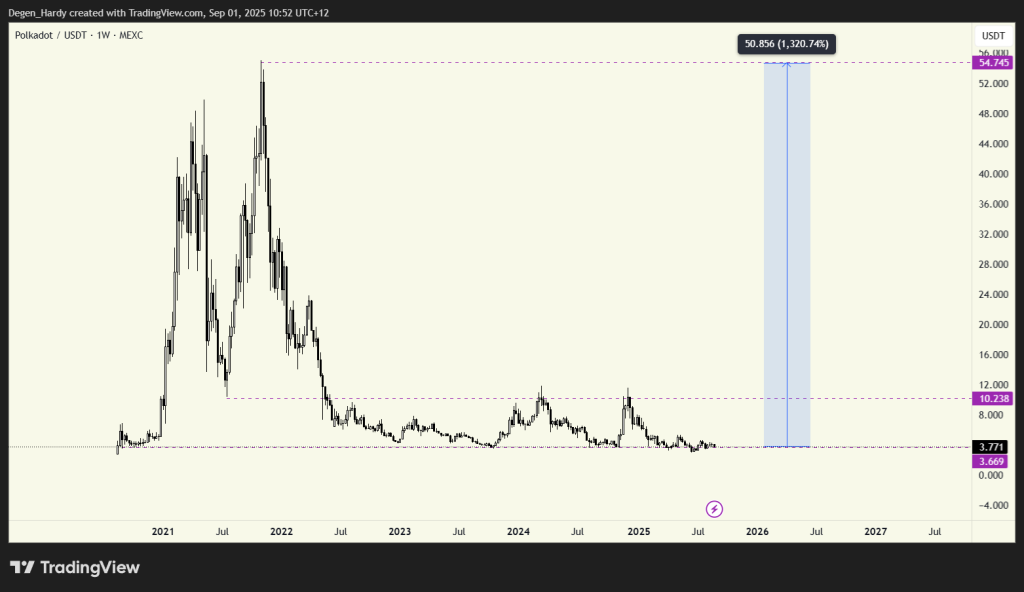 Will the DOT Price Chart Lead to a $10 Target in 2025?