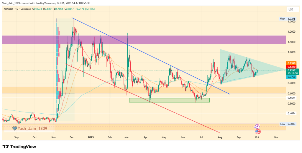 Cardano Price Prediction for October 2025