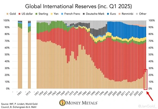 global currency reserves analysis