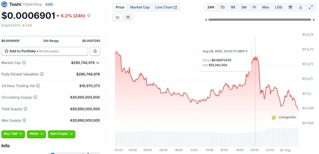 Toshi Price Chart | Source: CoinGecko