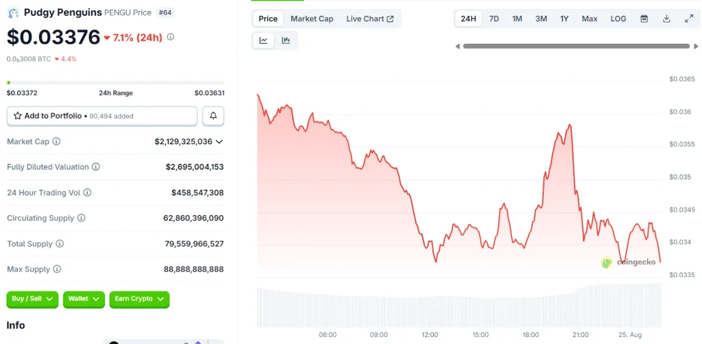 Pudgy Penguins Price Chart | Source: CoinGecko