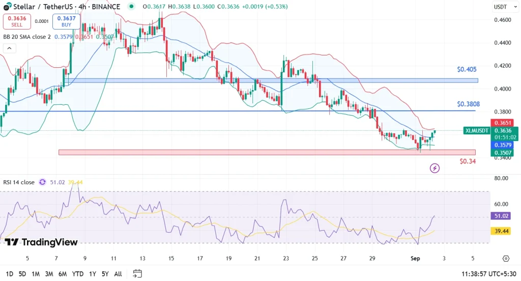 XLM price analysis 2-9-25