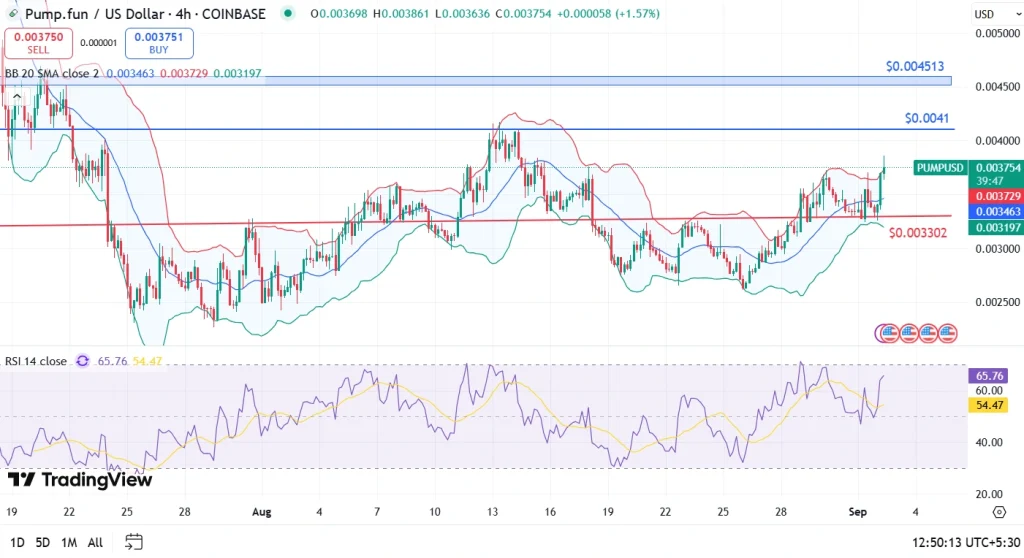 PUMP Price Analysis 2-9-25
