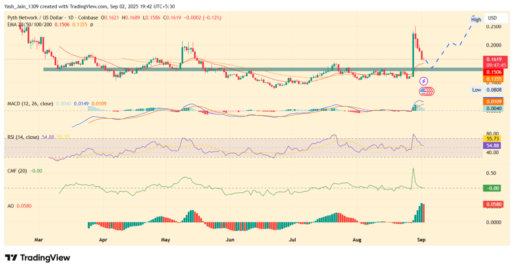 PYTH Price Pulls Back Toward Support as Traders Watch for Bullish Rebound
