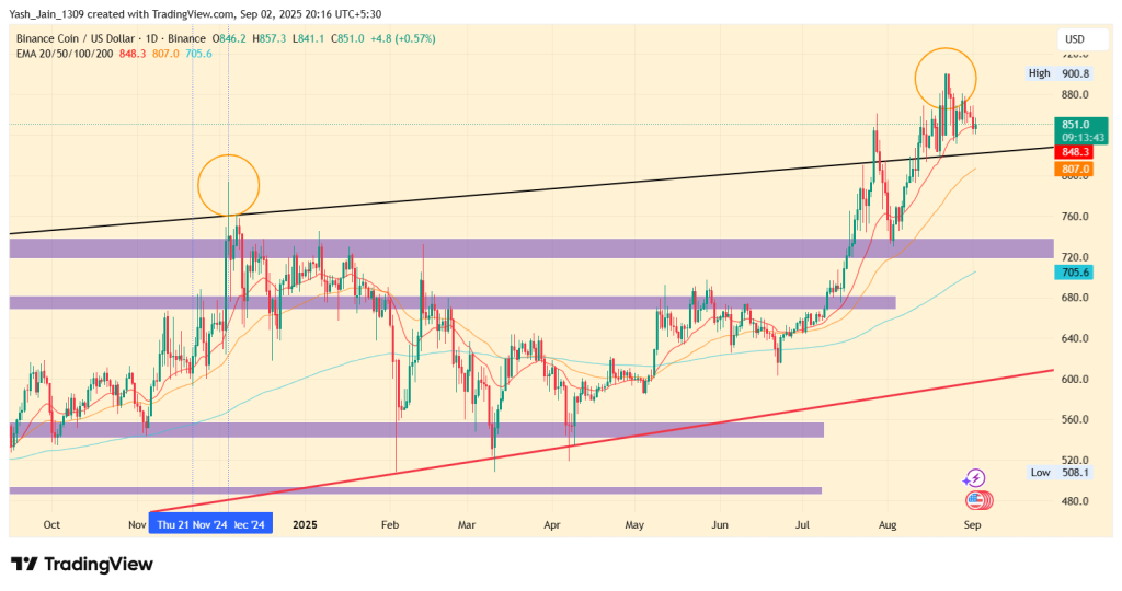 Is BNB Crypto the Most Stable Altcoin in the Current Market?
