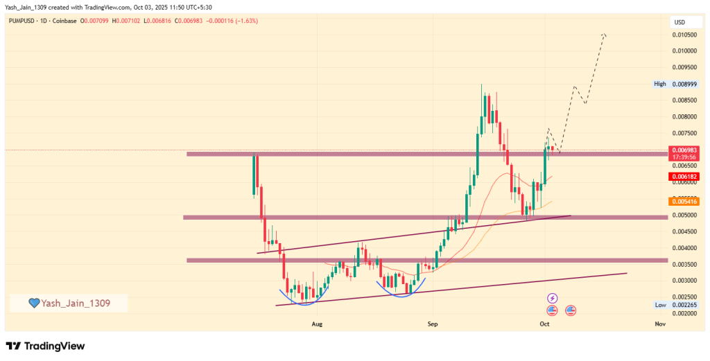 Pump.Fun Price Analysis