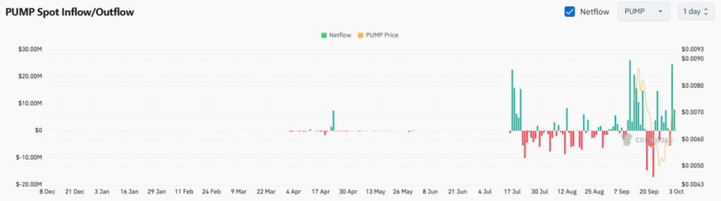 Pump Fun On Chain Data