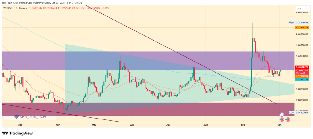 WLD Price Target October 2025