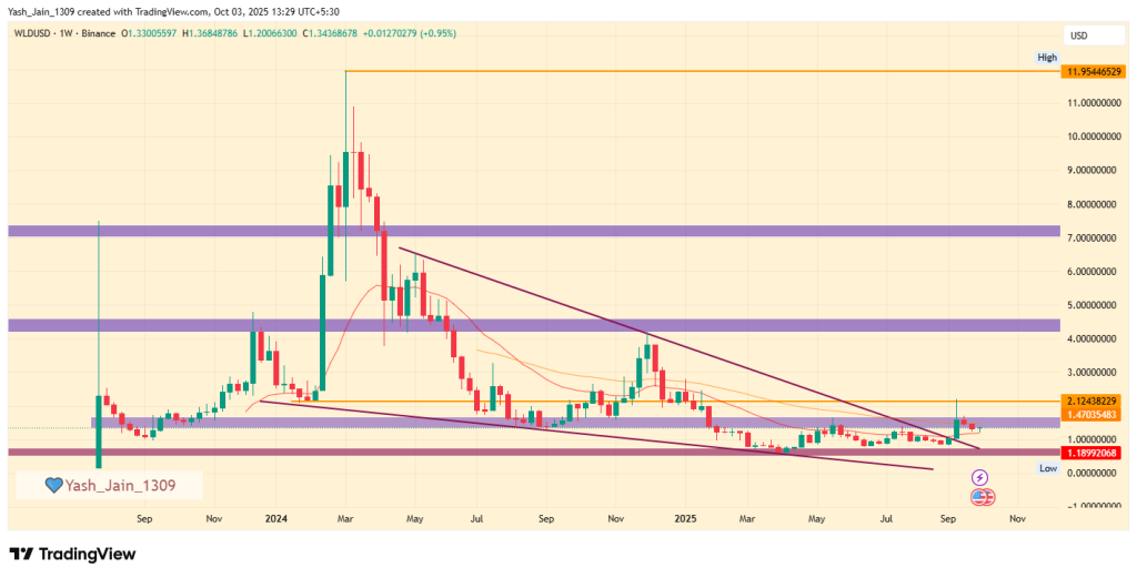Worldcoin Price Prediction 2025