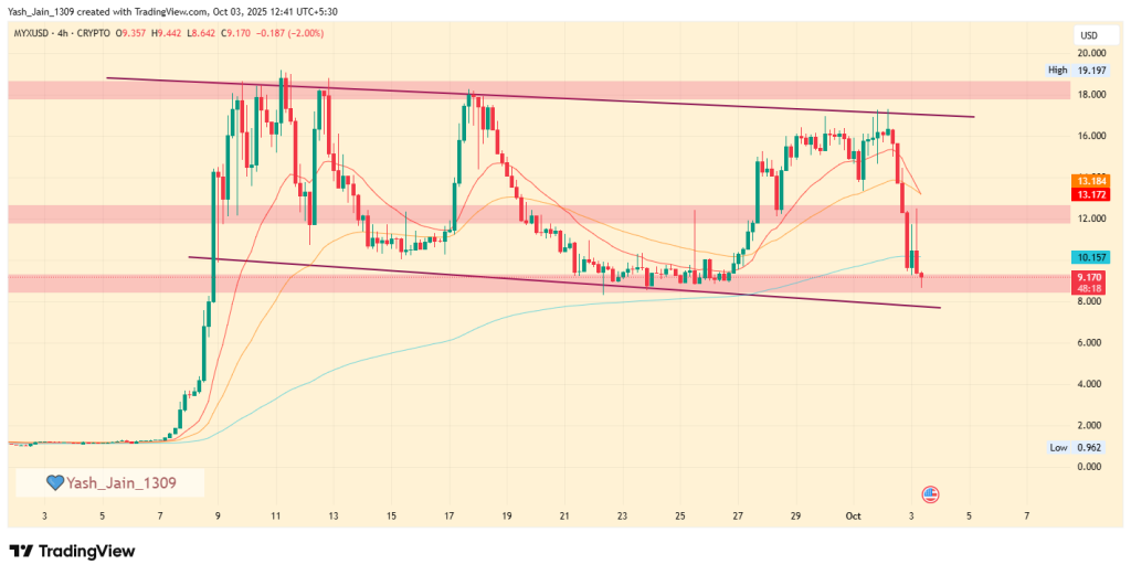 MYX Price Prediction 2025
