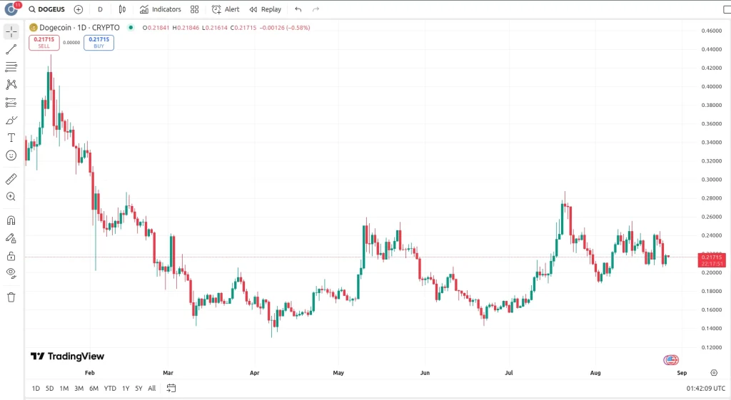 doge-us-chart