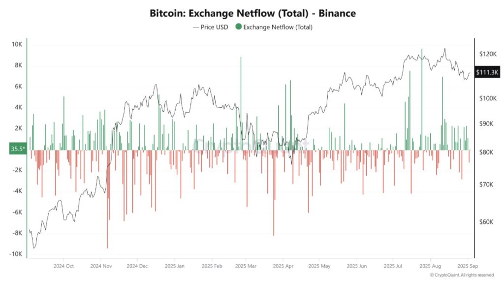 Bitcoin Exchange Netflow binance