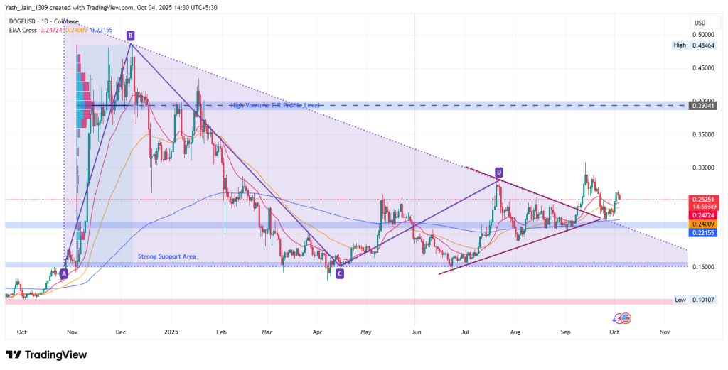 Dogecoin Price