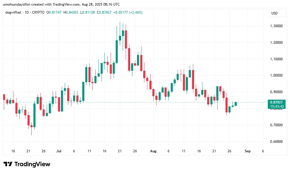 WIF/USD 1D Price Chart|Source: TradingView