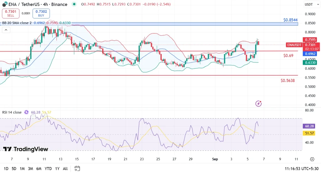 ENA Price Analysis 6-9-25
