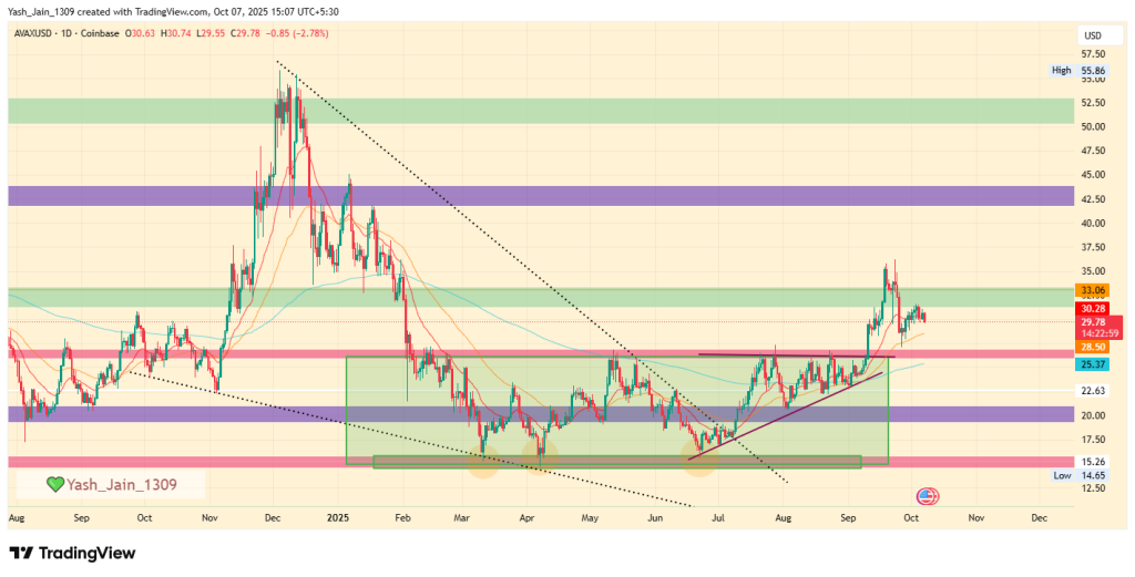 Avalanche Price Prediction 2025