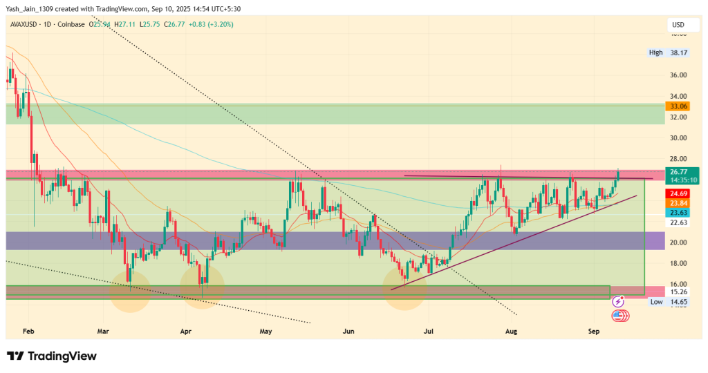 Avalanche Price Target October 2025