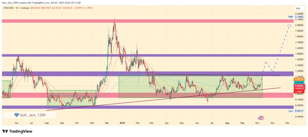 ONDO Price Targets October 2025