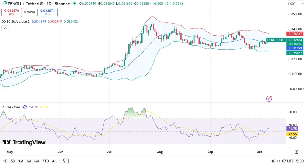 Pengu Price Prediction 7-10-25