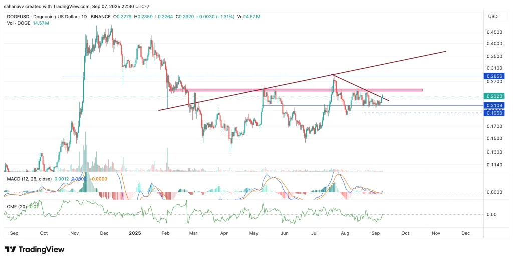dogecoin price