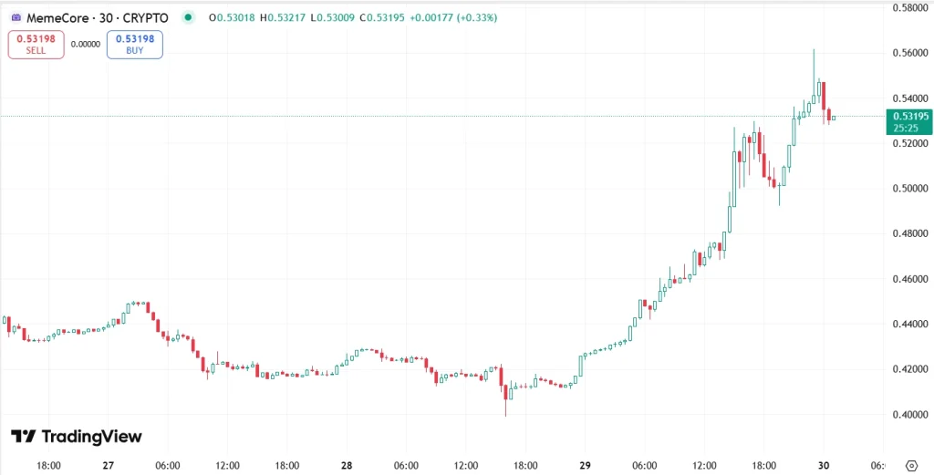 MEMECORE PRIX TAMCEAUX | Source: TradingView