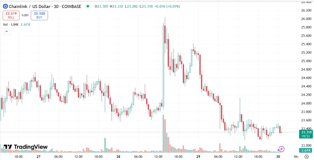 Tableau de prix de la chaîne de chaîne | Source: TradingView