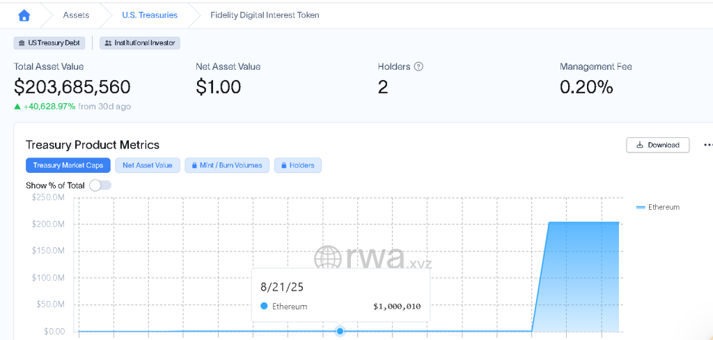 Fidelity Digital Interest Token (FDIT) AUM. Source: RWA.xyz
