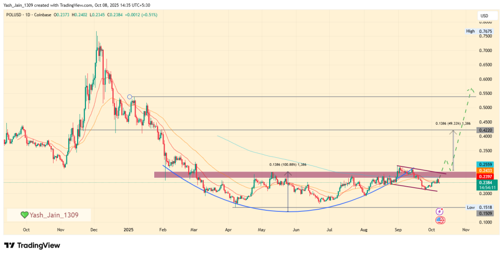 POLUSD Price
