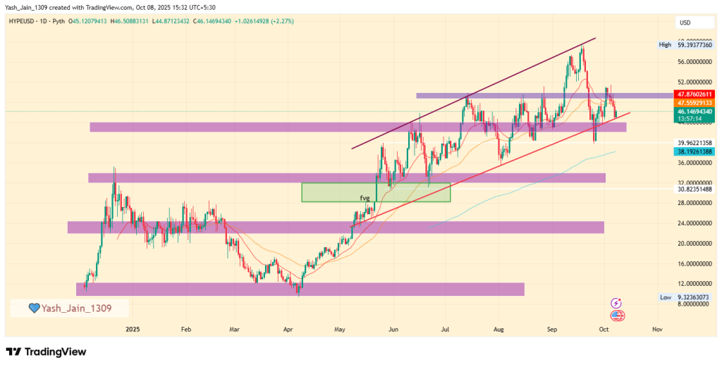 HYPE Price Targets October 2025