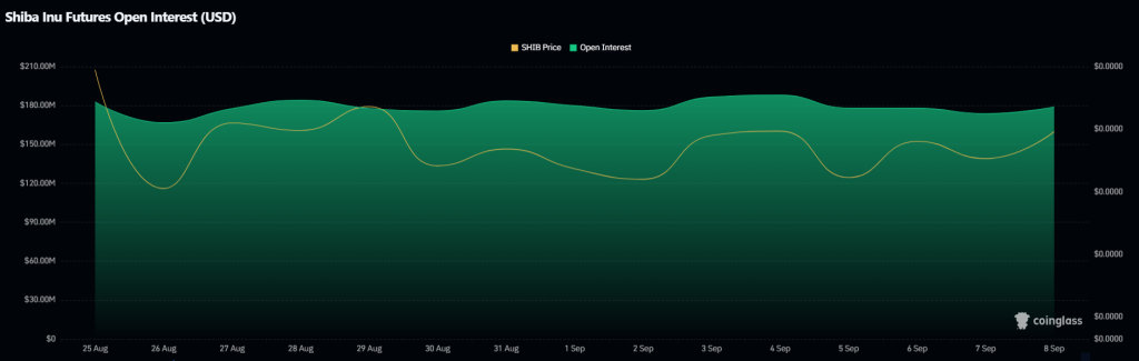 SHIB Open Interest