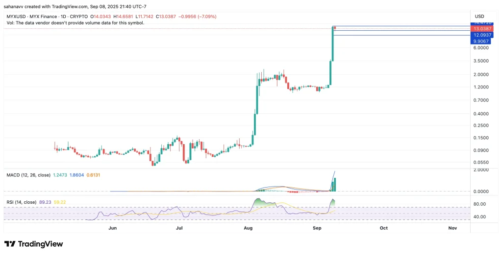myx finance price
