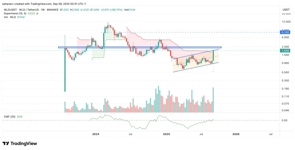 worldcoin wld price