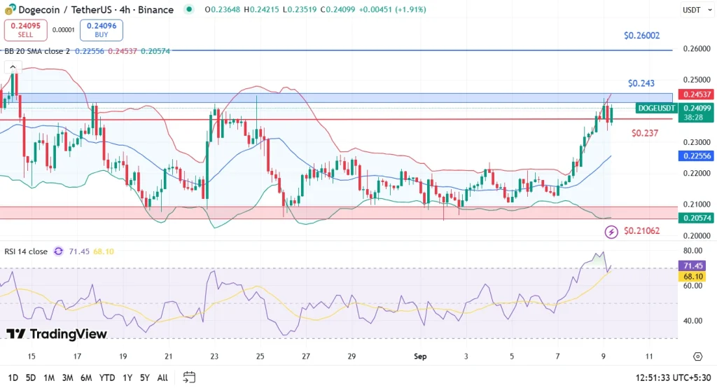 DOGE Price Analysis 9-9-25