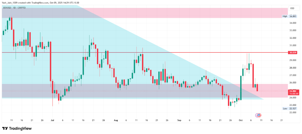 Bitcoin SV Price Target October