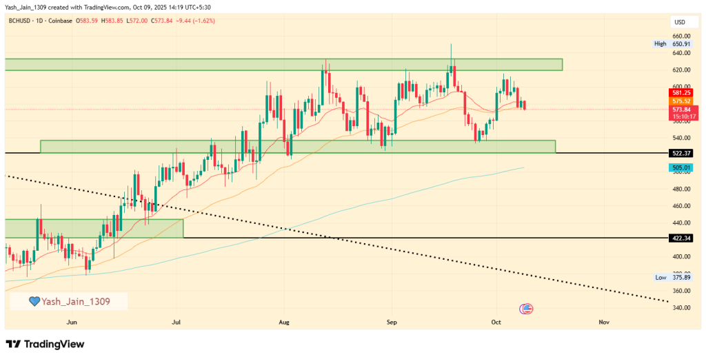Bitcoin Cash Price Target October 2025